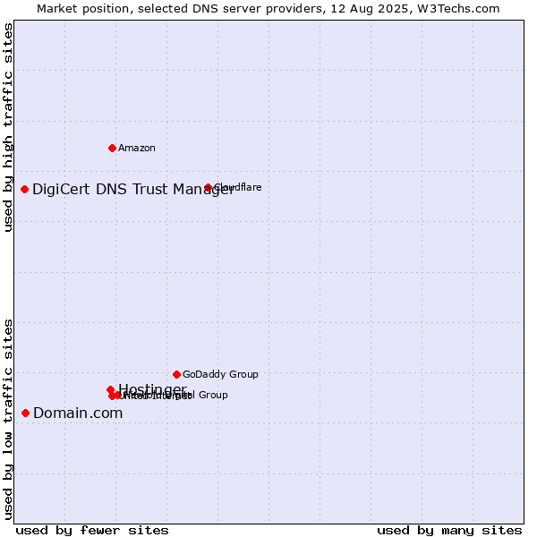 Market position of Hostinger vs. Domain.com vs. DigiCert DNS Trust Manager