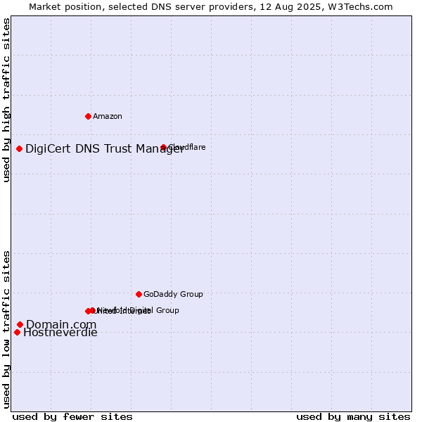 Market position of Domain.com vs. DigiCert DNS Trust Manager vs. Hostneverdie