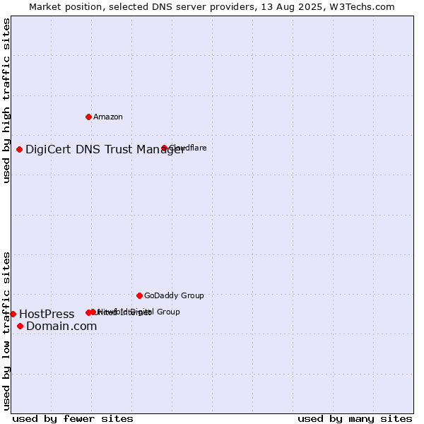 Market position of Domain.com vs. DigiCert DNS Trust Manager vs. HostPress