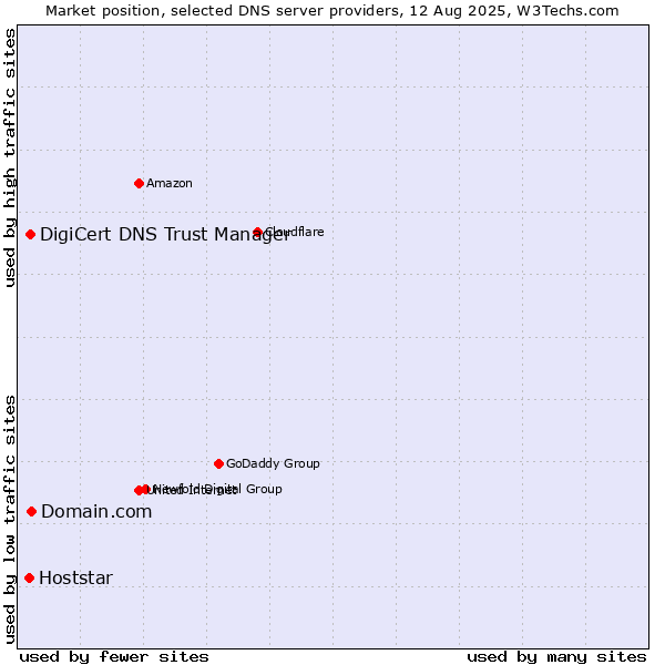 Market position of Domain.com vs. DigiCert DNS Trust Manager vs. Hoststar