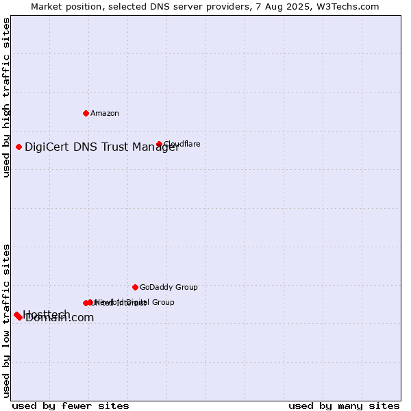 Market position of Domain.com vs. DigiCert DNS Trust Manager vs. Hosttech