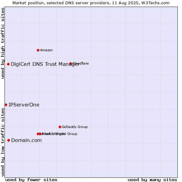 Market position of Domain.com vs. DigiCert DNS Trust Manager vs. IPServerOne