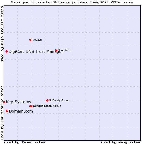 Market position of Domain.com vs. DigiCert DNS Trust Manager vs. Key-Systems
