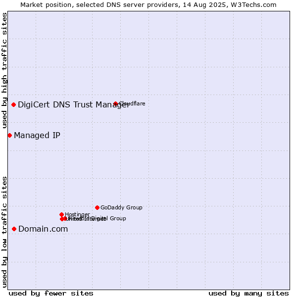 Market position of Domain.com vs. DigiCert DNS Trust Manager vs. Managed IP