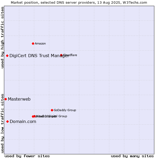 Market position of Domain.com vs. DigiCert DNS Trust Manager vs. Masterweb