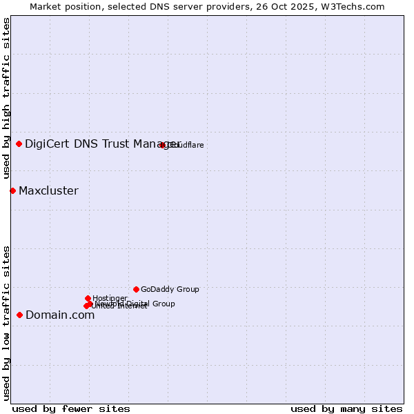 Market position of Domain.com vs. DigiCert DNS Trust Manager vs. Maxcluster