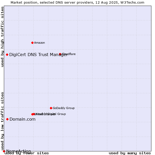 Market position of Domain.com vs. DigiCert DNS Trust Manager vs. NameAction