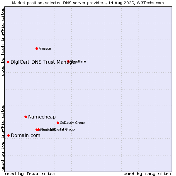 Market position of Namecheap vs. Domain.com vs. DigiCert DNS Trust Manager