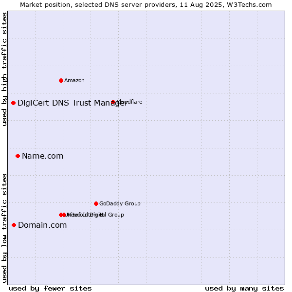 Market position of Name.com vs. Domain.com vs. DigiCert DNS Trust Manager