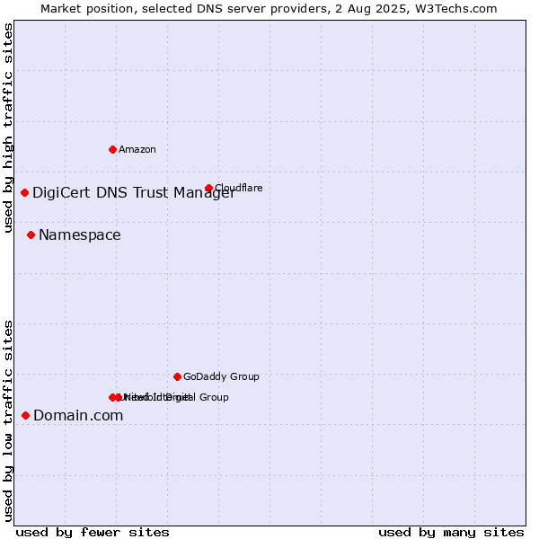 Market position of Namespace vs. Domain.com vs. DigiCert DNS Trust Manager