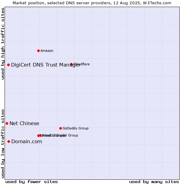 Market position of Domain.com vs. DigiCert DNS Trust Manager vs. Net Chinese