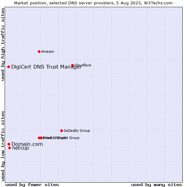 Market position of netcup vs. Domain.com vs. DigiCert DNS Trust Manager