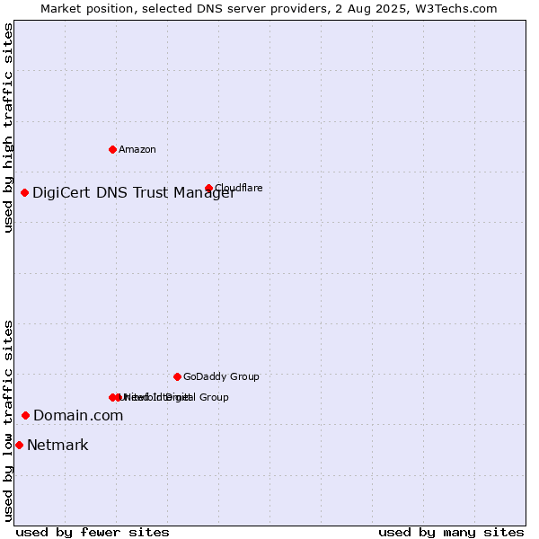 Market position of Domain.com vs. DigiCert DNS Trust Manager vs. Netmark