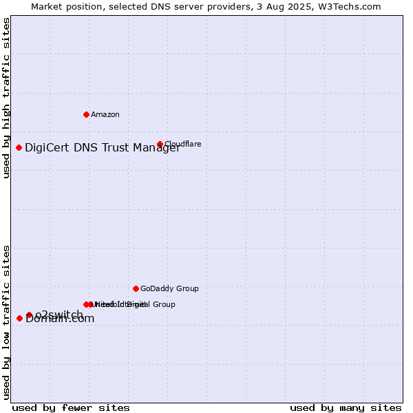 Market position of o2switch vs. Domain.com vs. DigiCert DNS Trust Manager