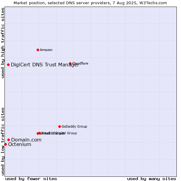 Market position of Domain.com vs. DigiCert DNS Trust Manager vs. Octenium