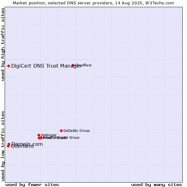 Market position of Domain.com vs. DigiCert DNS Trust Manager vs. Oderland