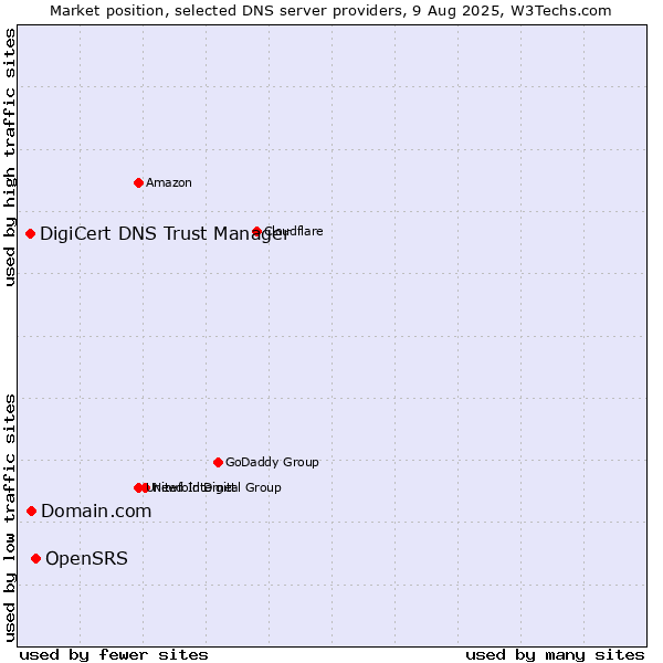 Market position of OpenSRS vs. Domain.com vs. DigiCert DNS Trust Manager