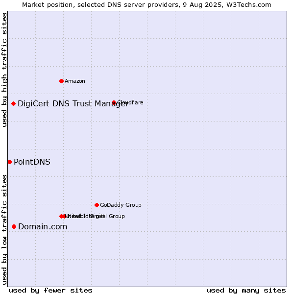 Market position of Domain.com vs. DigiCert DNS Trust Manager vs. PointDNS