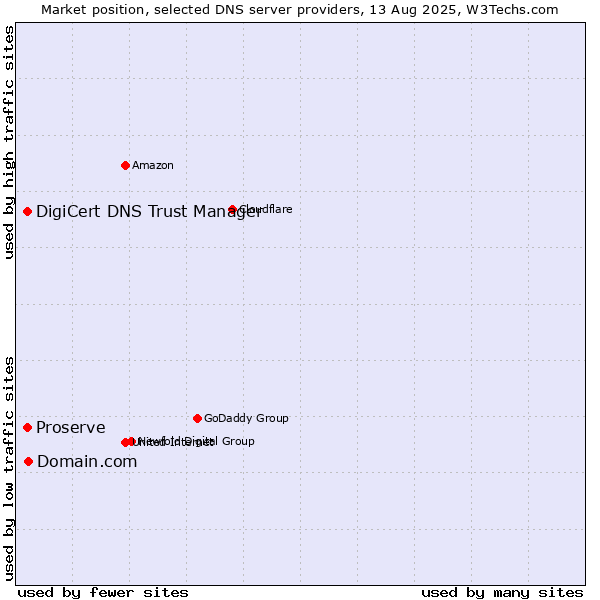 Market position of Domain.com vs. DigiCert DNS Trust Manager vs. Proserve