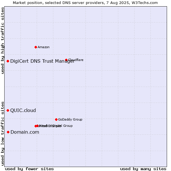 Market position of Domain.com vs. DigiCert DNS Trust Manager vs. QUIC.cloud