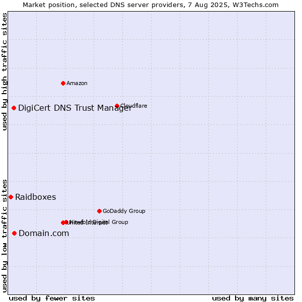 Market position of Domain.com vs. DigiCert DNS Trust Manager vs. Raidboxes