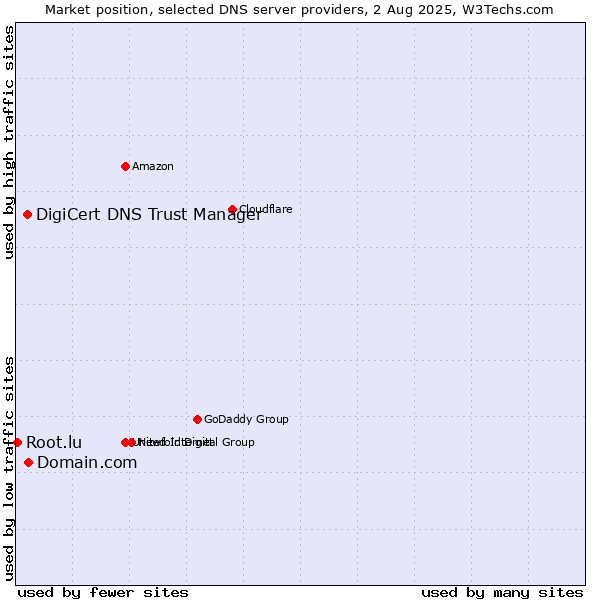 Market position of Domain.com vs. DigiCert DNS Trust Manager vs. Root.lu