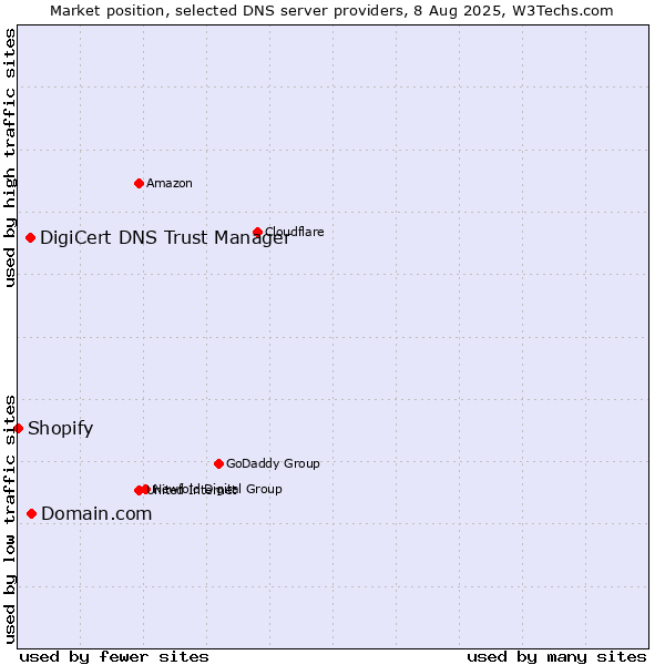 Market position of Domain.com vs. DigiCert DNS Trust Manager vs. Shopify