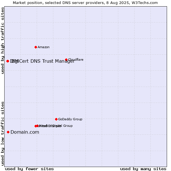 Market position of Domain.com vs. DigiCert DNS Trust Manager vs. IBM