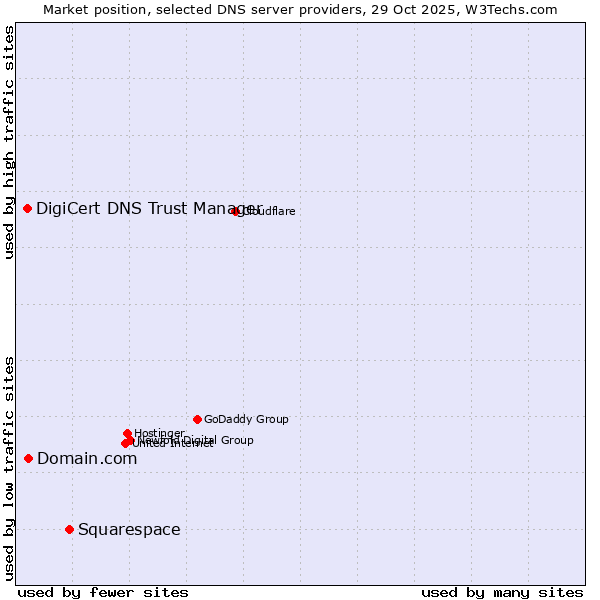 Market position of Squarespace vs. Domain.com vs. DigiCert DNS Trust Manager