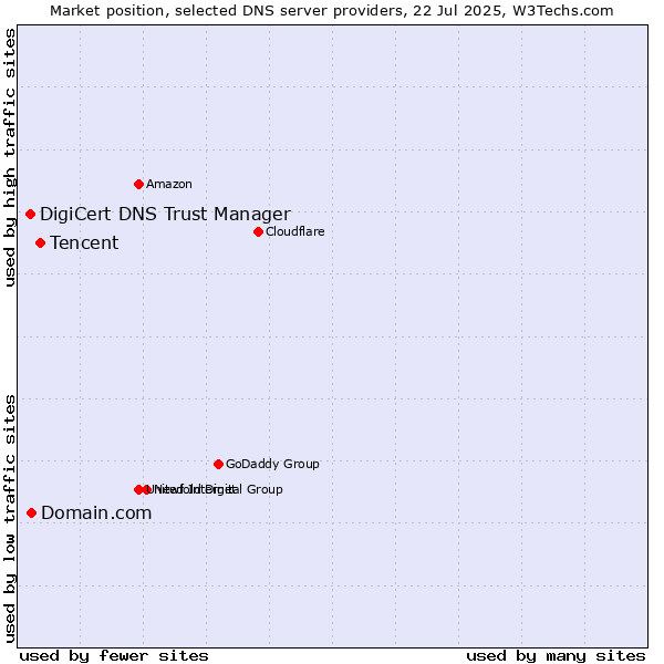 Market position of Tencent vs. Domain.com vs. DigiCert DNS Trust Manager