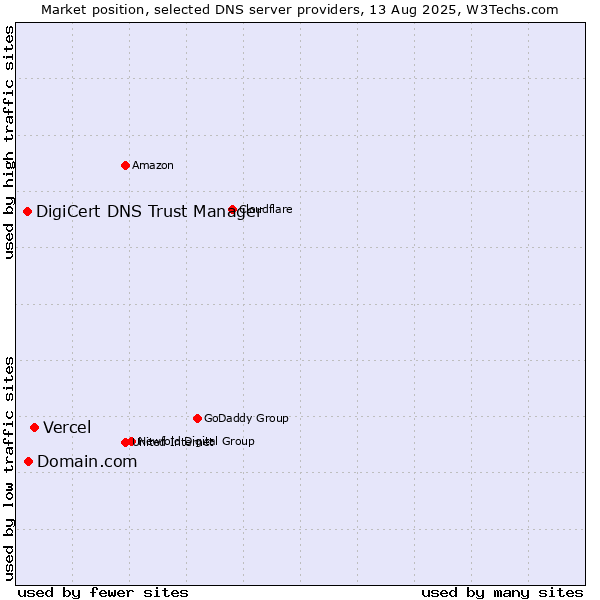 Market position of Vercel vs. Domain.com vs. DigiCert DNS Trust Manager