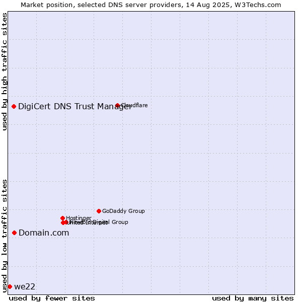 Market position of Domain.com vs. DigiCert DNS Trust Manager vs. we22