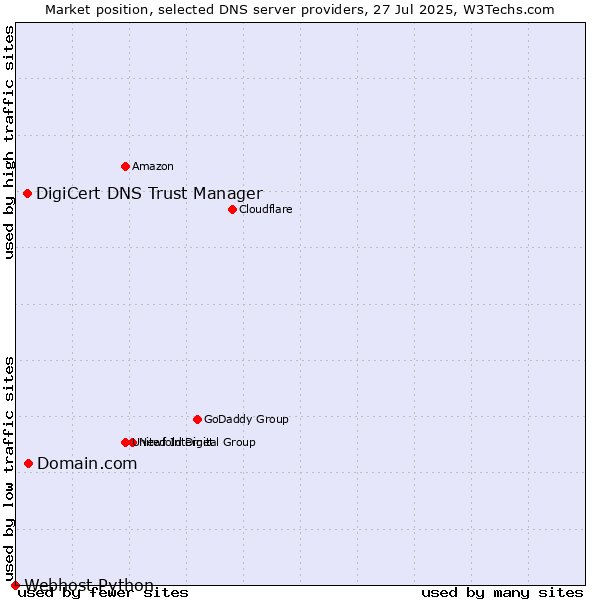 Market position of Domain.com vs. DigiCert DNS Trust Manager vs. Webhost Python