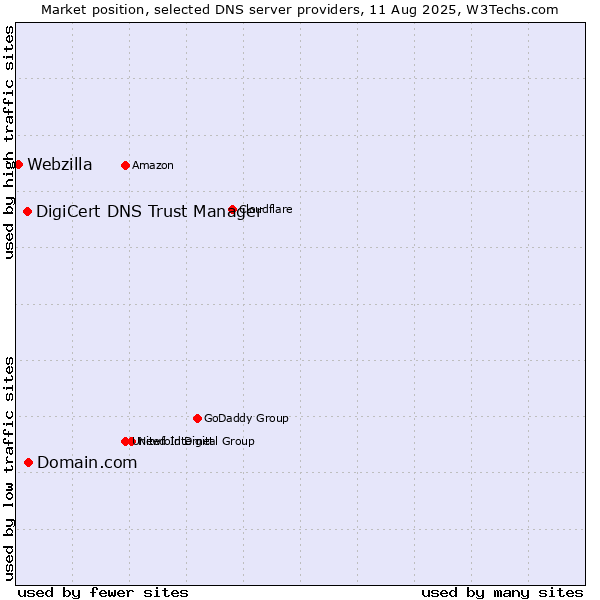 Market position of Domain.com vs. DigiCert DNS Trust Manager vs. Webzilla