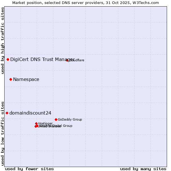 Market position of Namespace vs. DigiCert DNS Trust Manager vs. domaindiscount24
