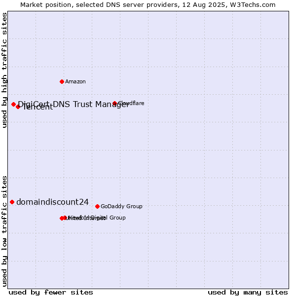 Market position of Tencent vs. DigiCert DNS Trust Manager vs. domaindiscount24