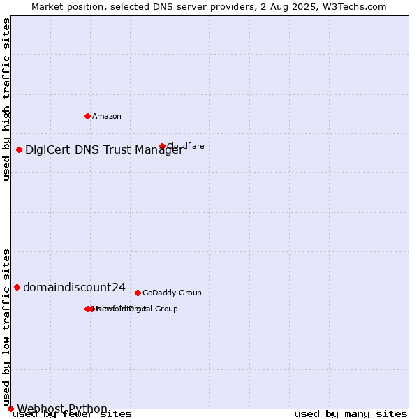 Market position of DigiCert DNS Trust Manager vs. domaindiscount24 vs. Webhost Python