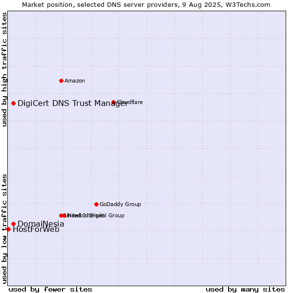 Market position of DigiCert DNS Trust Manager vs. DomaiNesia vs. HostForWeb