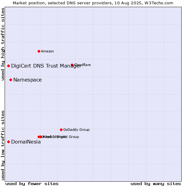 Market position of Namespace vs. DigiCert DNS Trust Manager vs. DomaiNesia