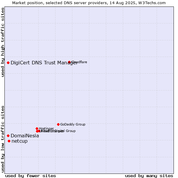 Market position of netcup vs. DomaiNesia vs. DigiCert DNS Trust Manager