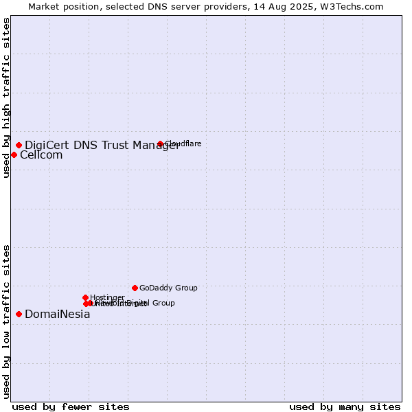 Market position of DomaiNesia vs. DigiCert DNS Trust Manager vs. Cellcom