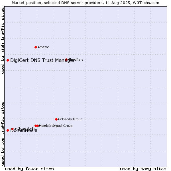 Market position of o2switch vs. DomaiNesia vs. DigiCert DNS Trust Manager