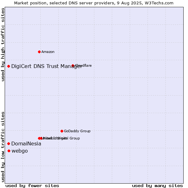 Market position of webgo vs. DomaiNesia vs. DigiCert DNS Trust Manager