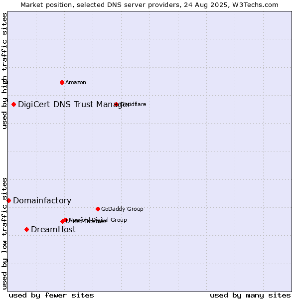 Market position of DreamHost vs. DigiCert DNS Trust Manager vs. Domainfactory
