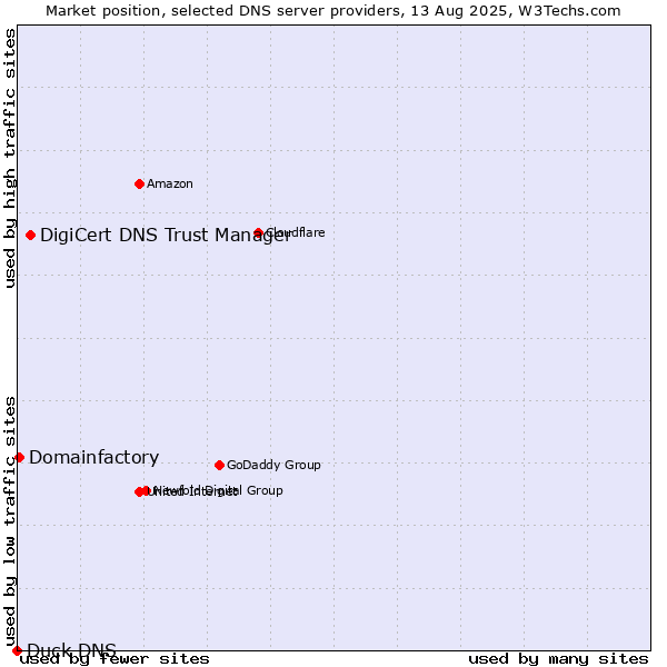Market position of DigiCert DNS Trust Manager vs. Domainfactory vs. Duck DNS