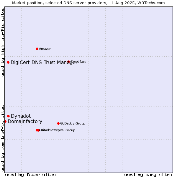 Market position of Dynadot vs. DigiCert DNS Trust Manager vs. Domainfactory