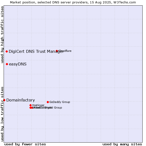 Market position of easyDNS vs. DigiCert DNS Trust Manager vs. Domainfactory