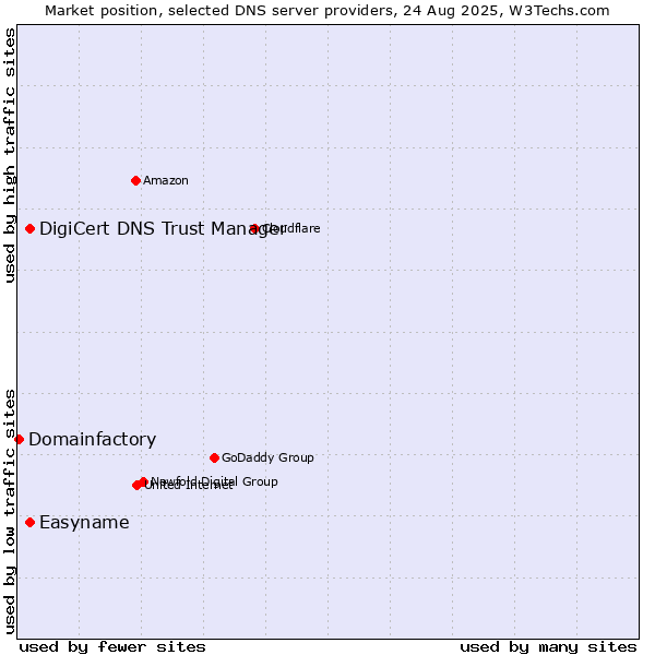 Market position of DigiCert DNS Trust Manager vs. Easyname vs. Domainfactory