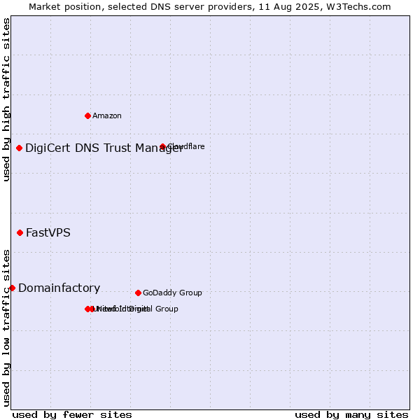 Market position of FastVPS vs. DigiCert DNS Trust Manager vs. Domainfactory