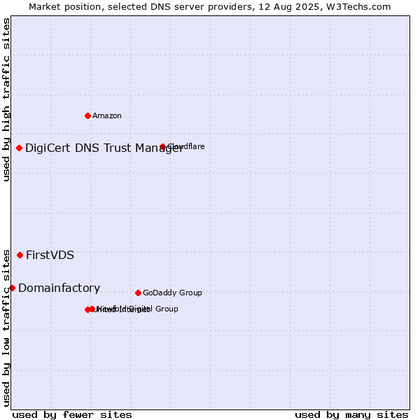 Market position of FirstVDS vs. DigiCert DNS Trust Manager vs. Domainfactory